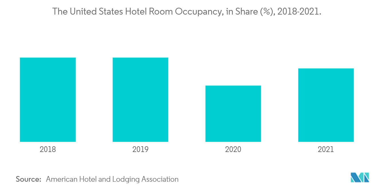 The United States Hotel Room Occupancy