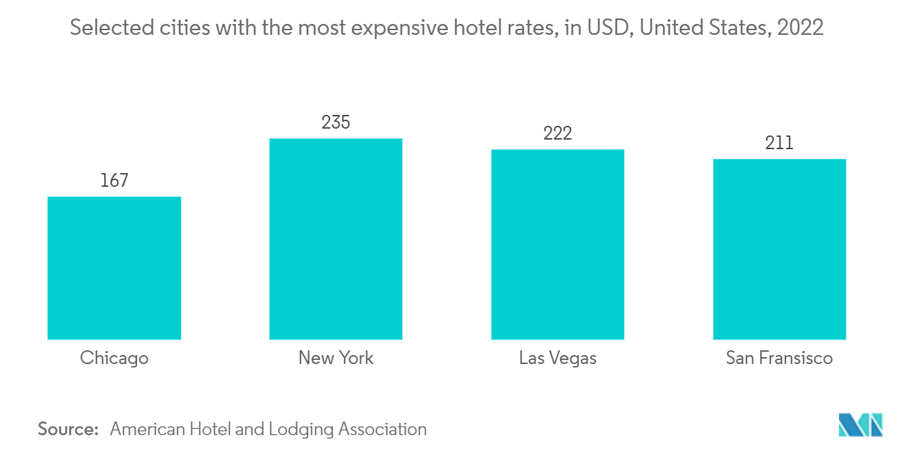 Hospitality Real Estate Market:  Selected cities with the most expensive hotel rates, in USD, United States, 2022 
