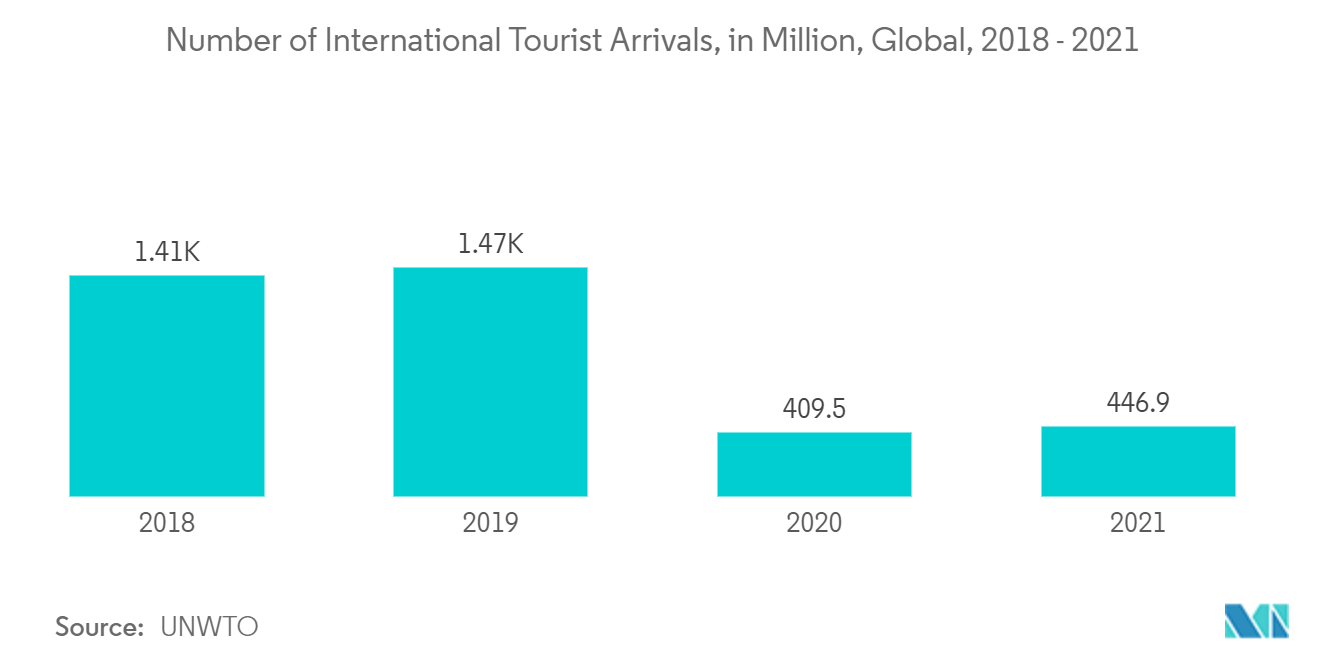 Hospitality Robots Market - Number of International Tourist Arrivals, in Million, Global, 2018 - 2021