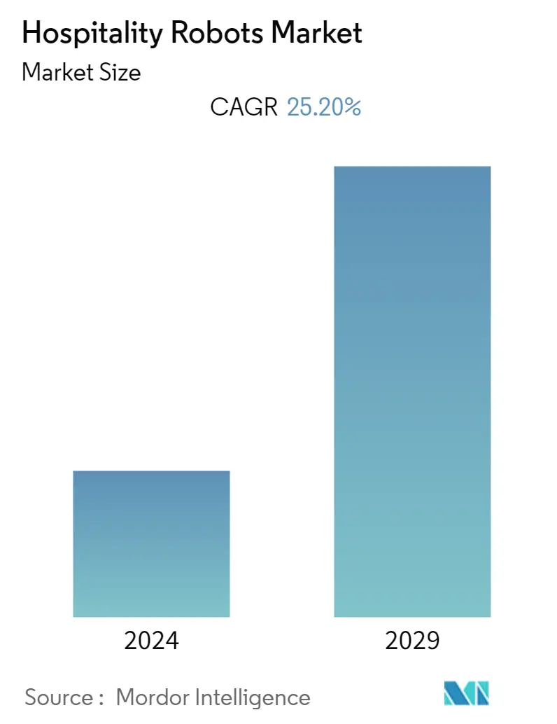 Hospitality Robots Market Summary