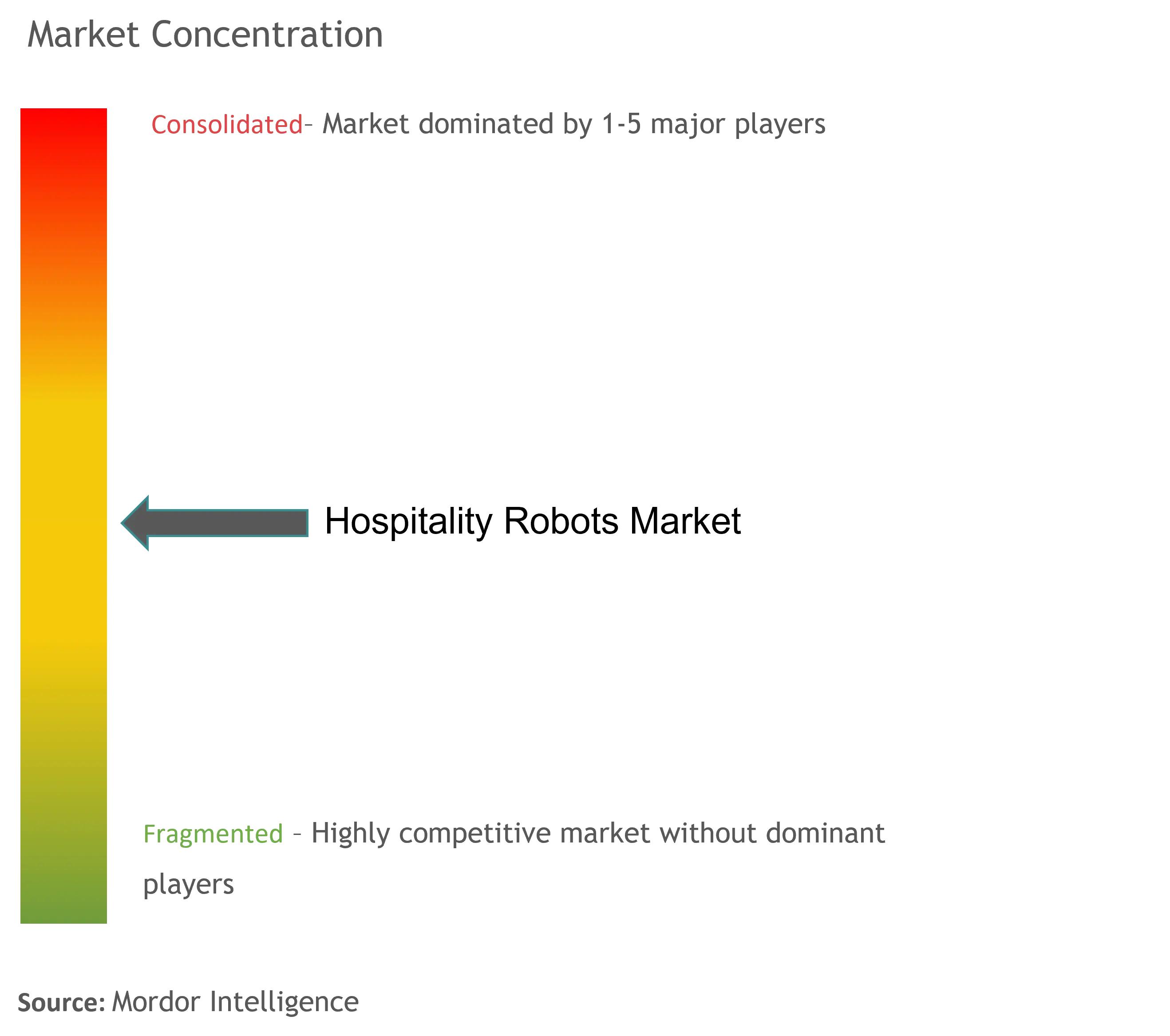 Hospitality Robots Market Concentration