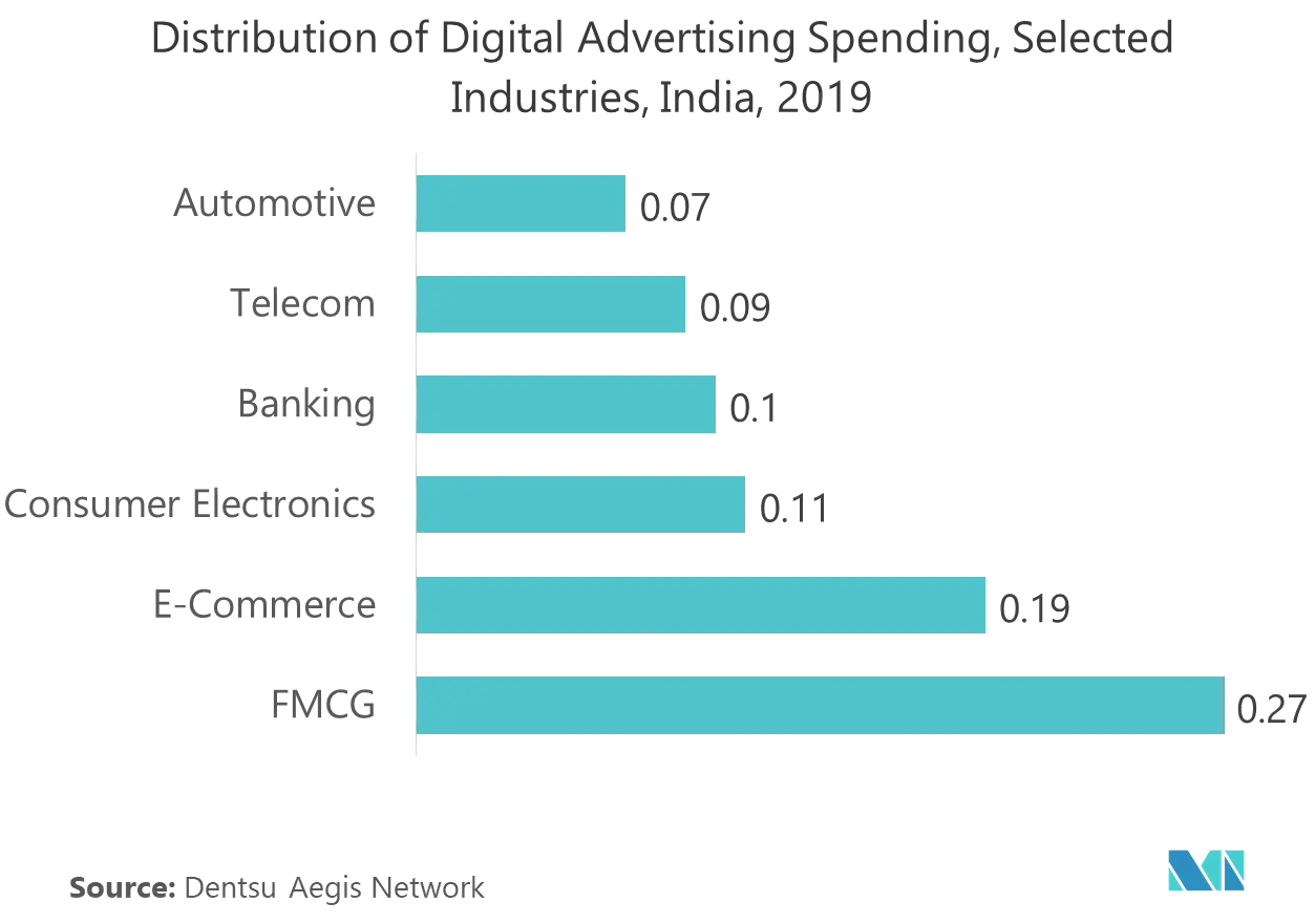 Distribution of Digital Advertising Spending, Selected Industries, India, 2019