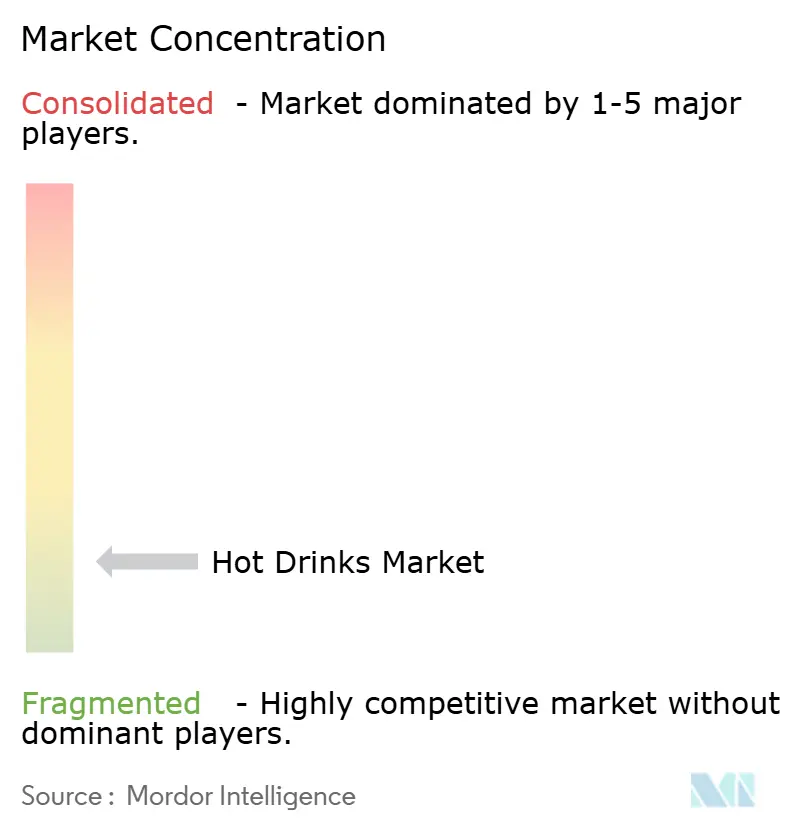 Hot Drinks Market Concentration