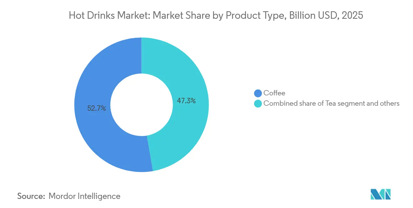 Hot Drinks Market Share by Product Type, 2025