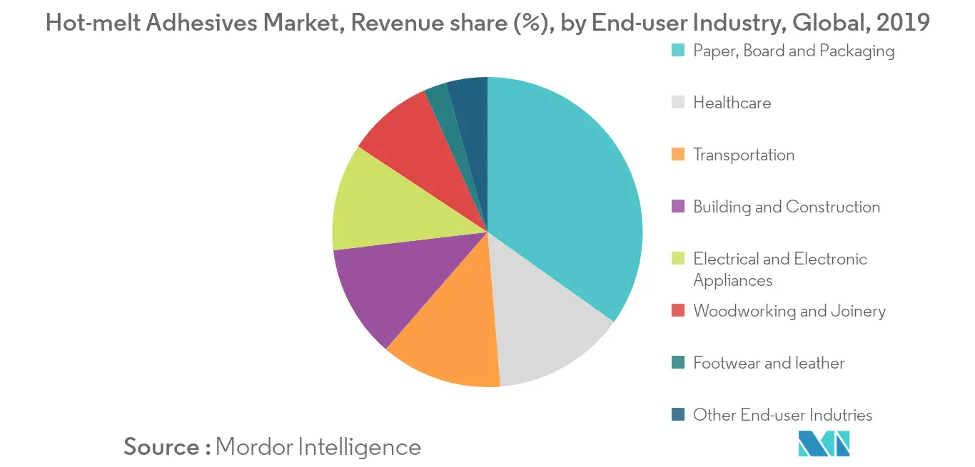 Hot-melt Adhesives Market Revenue