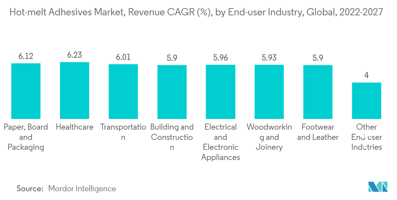 Thị trường chất kết dính nóng chảy, CAGR doanh thu (%), theo ngành người dùng cuối, Toàn cầu, 2022-2027