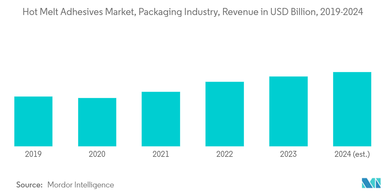 Hot Melt Adhesives Market, Packaging Industry, Revenue in USD Billion, 2019-2024