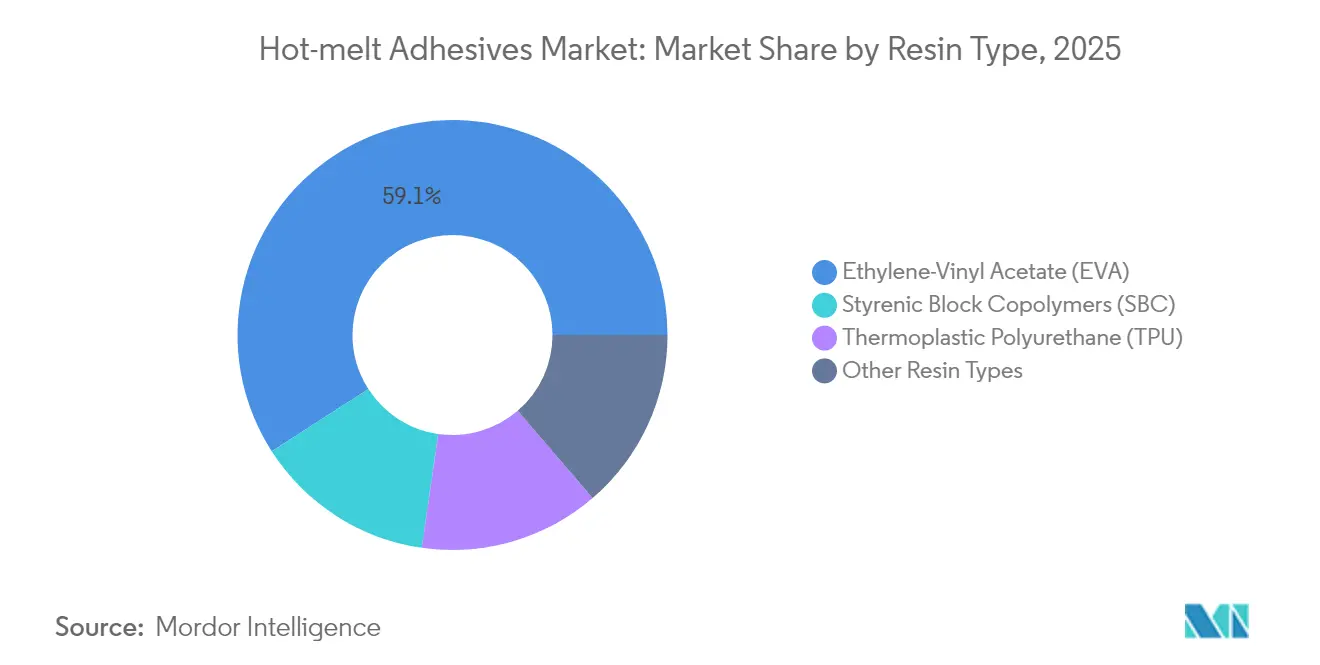 Hot-melt Adhesives Market: Market Share by Resin Type, 2025