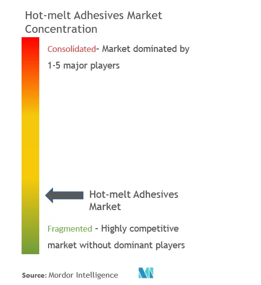 Hot-melt Adhesives Market Concentration