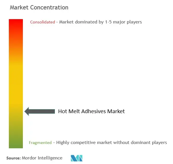 Hot Melt Adhesives Market Concentration