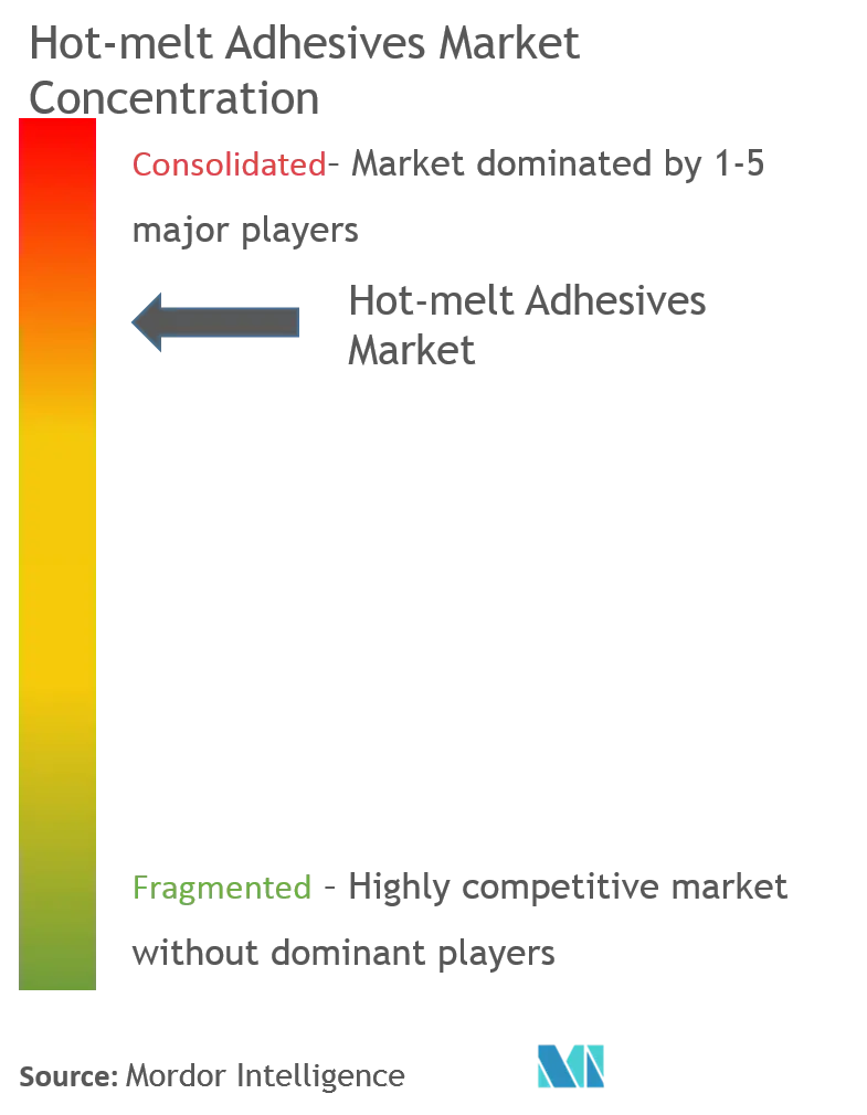 Hot-melt Adhesives Market - Market Concentration.png