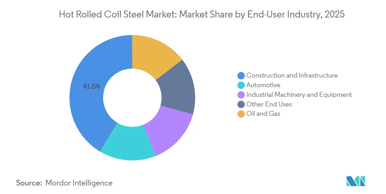 Hot Rolled Coil Steel Market Share by End-User Industry, 2025