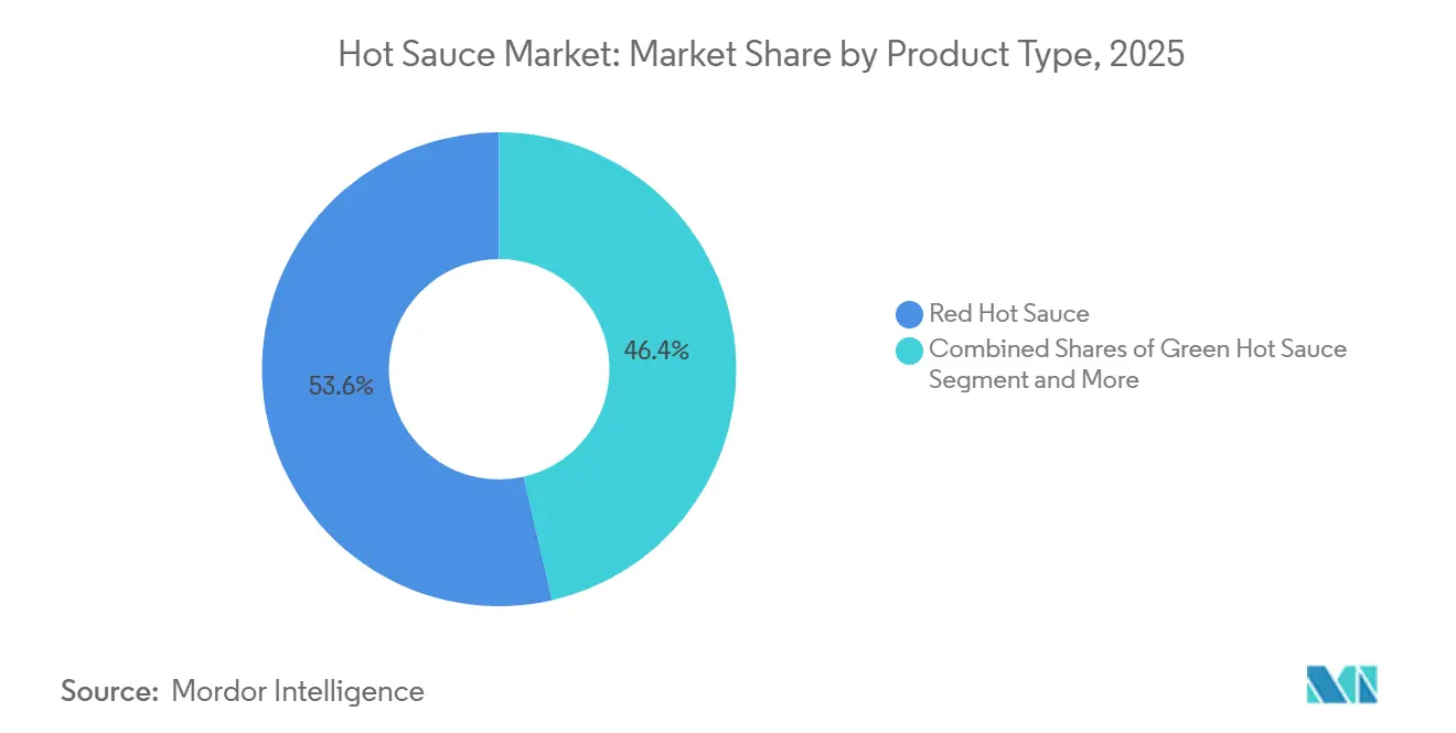 Hot Sauce Market: Market Share by Product Type
