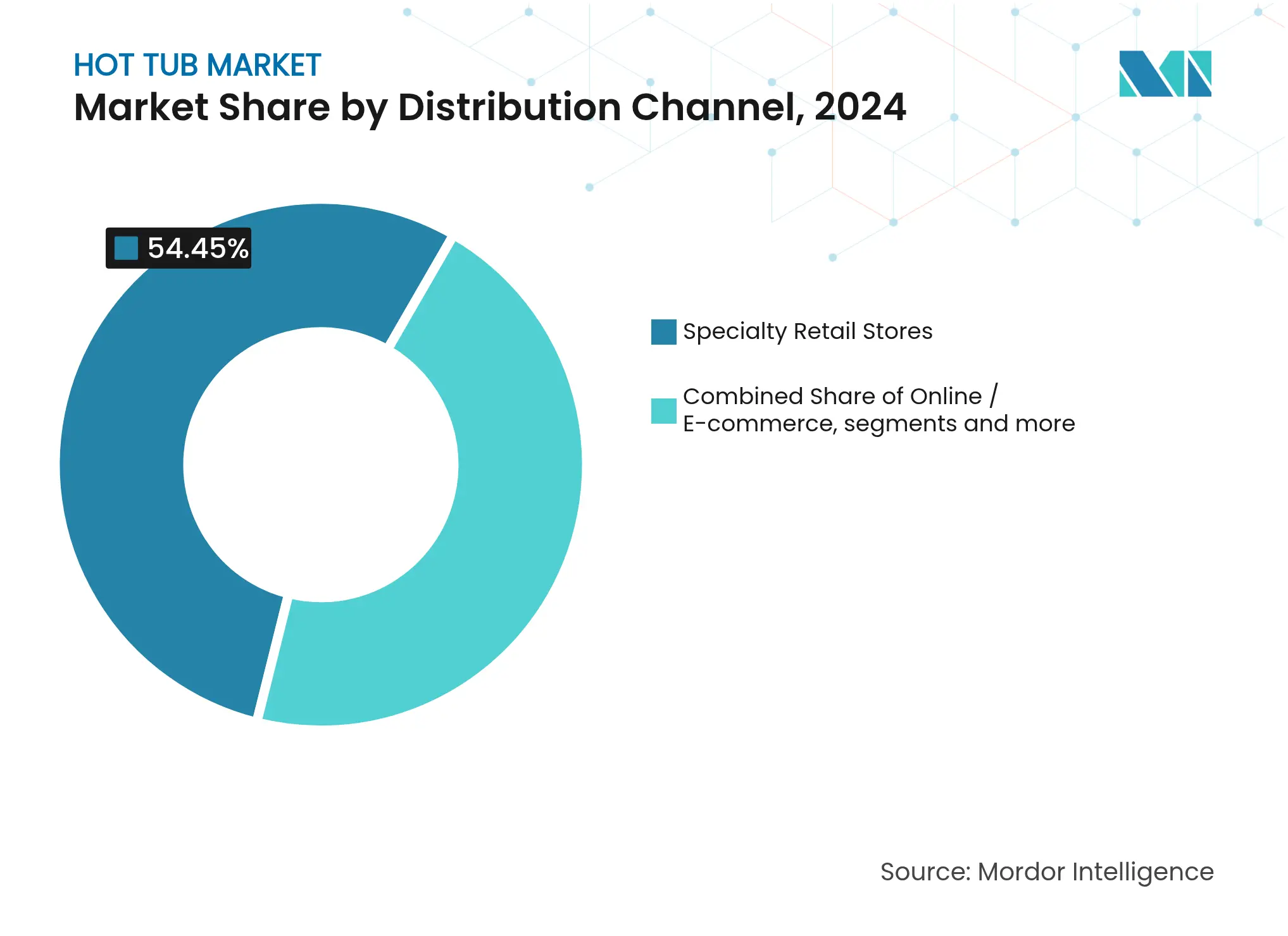 Hot Tub Market: Market Share by Distribution Channel