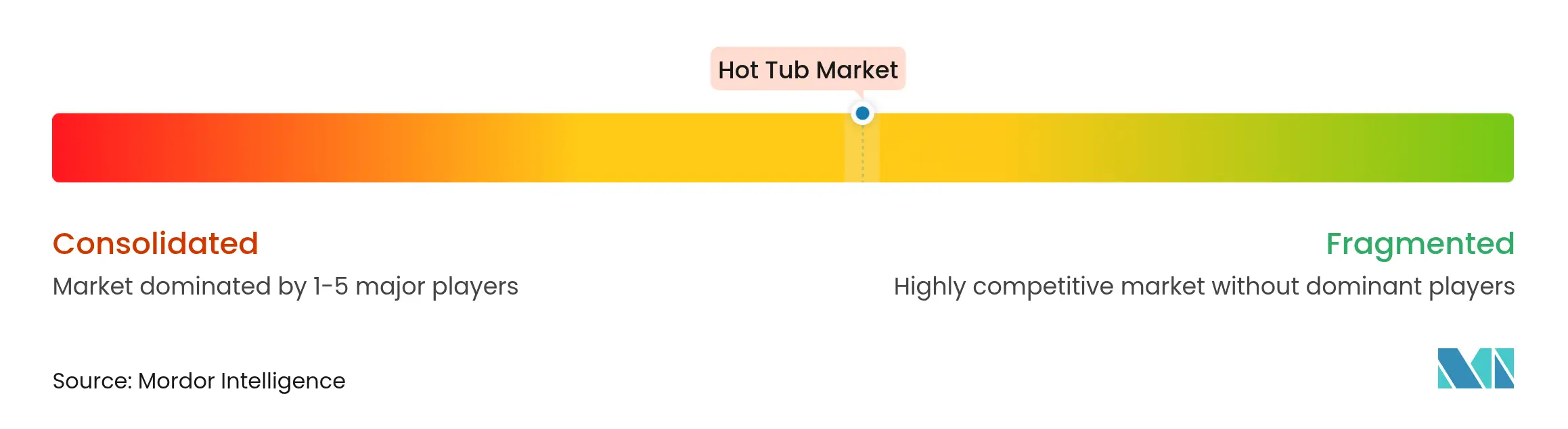 Hot Tub Market Concentration