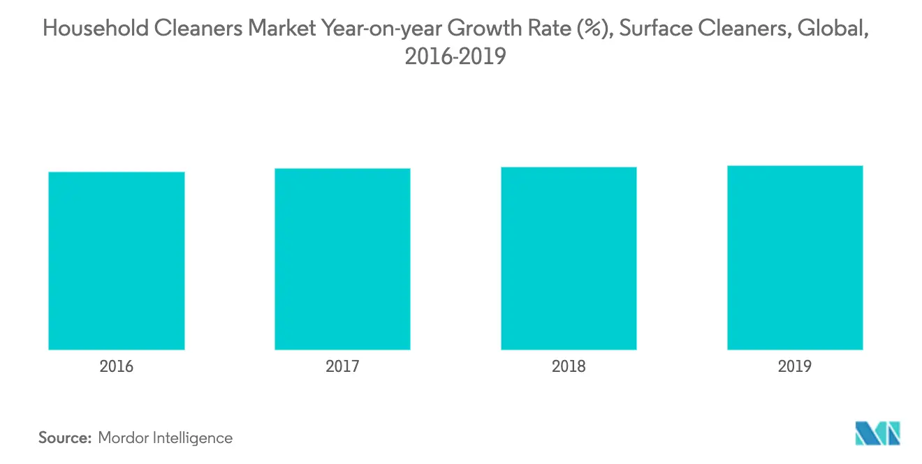Household Cleaners Market Key Trends
