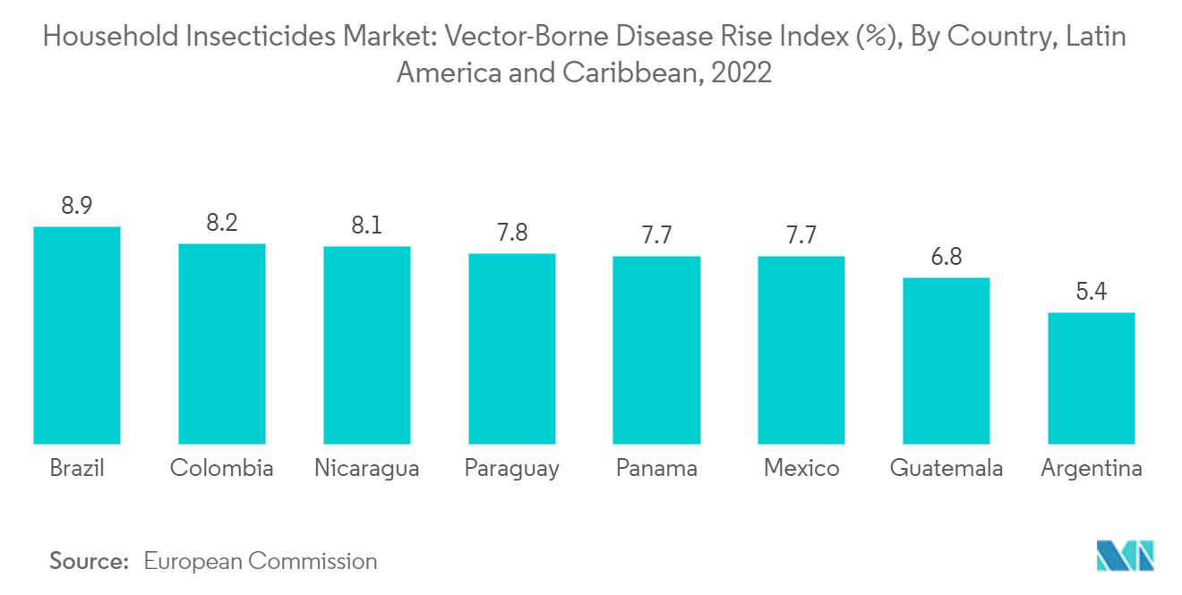 Рынок бытовых инсектицидов индекс роста трансмиссивных болезней (%), по странам, Латинская Америка и Карибский бассейн, 2022 г.