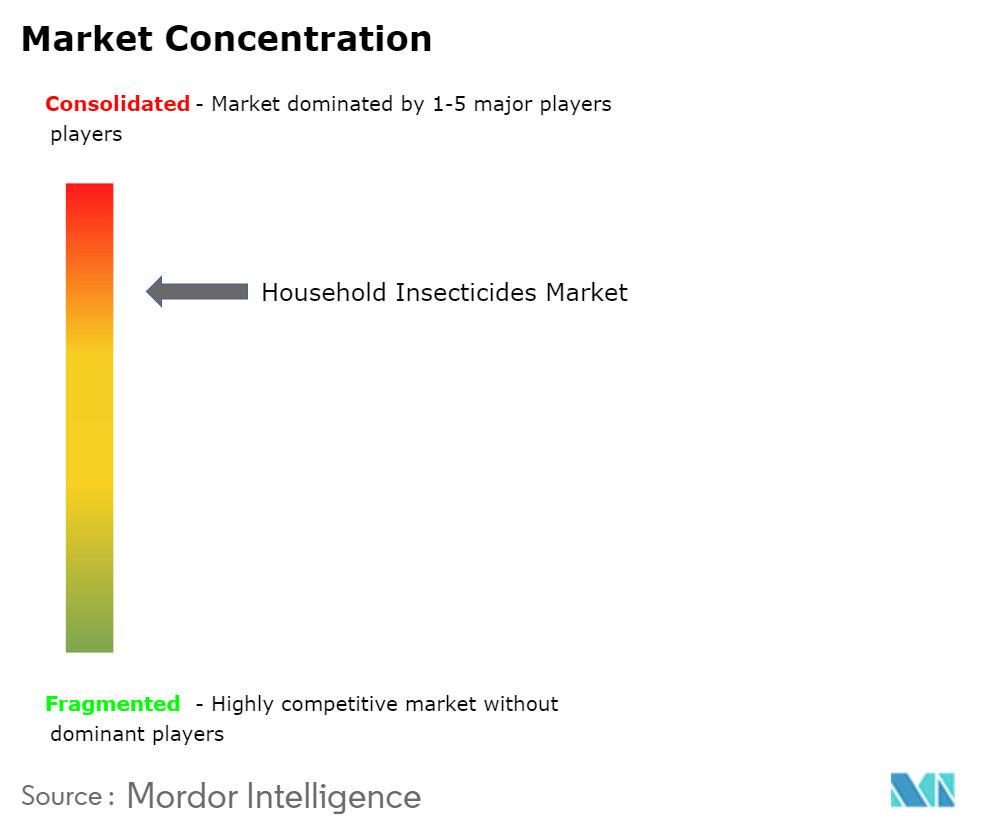 Household Insecticide Market Concentration