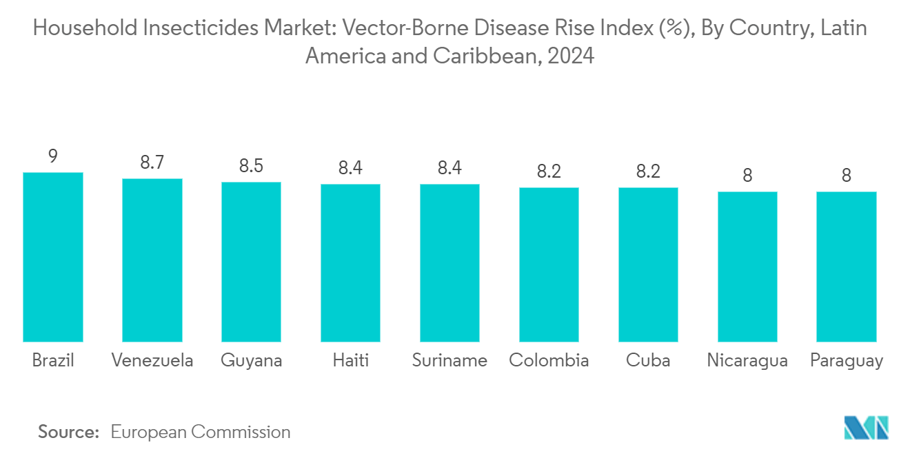 Household Insecticides Market: Vector-Borne Disease Rise Index (%), By Country, Latin America and Caribbean, 2024