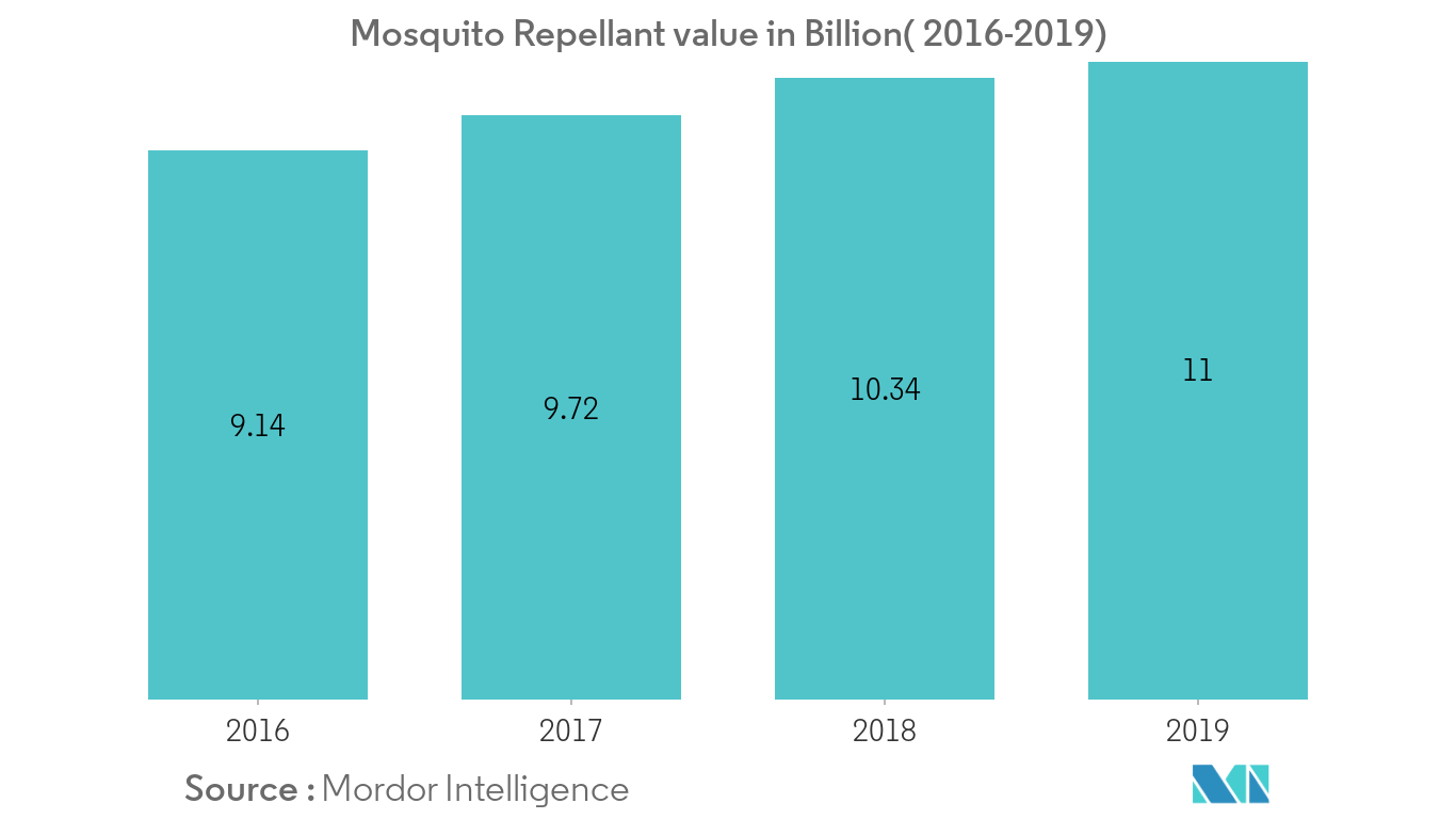 Household Insecticides Market : Mosquito Repellant Value in Billion (2016-2019)