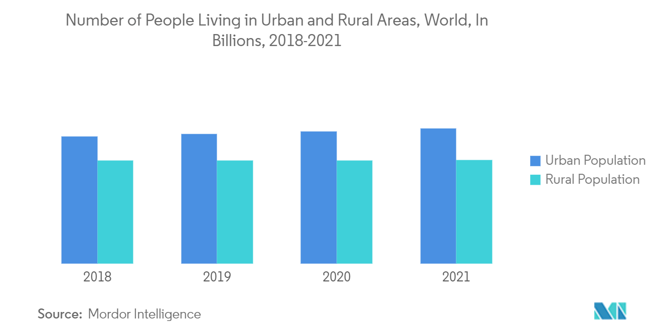 家庭用冷蔵庫・冷凍庫市場：世界の都市部と農村部に住む人口数（単位：億人）、2018-2021年