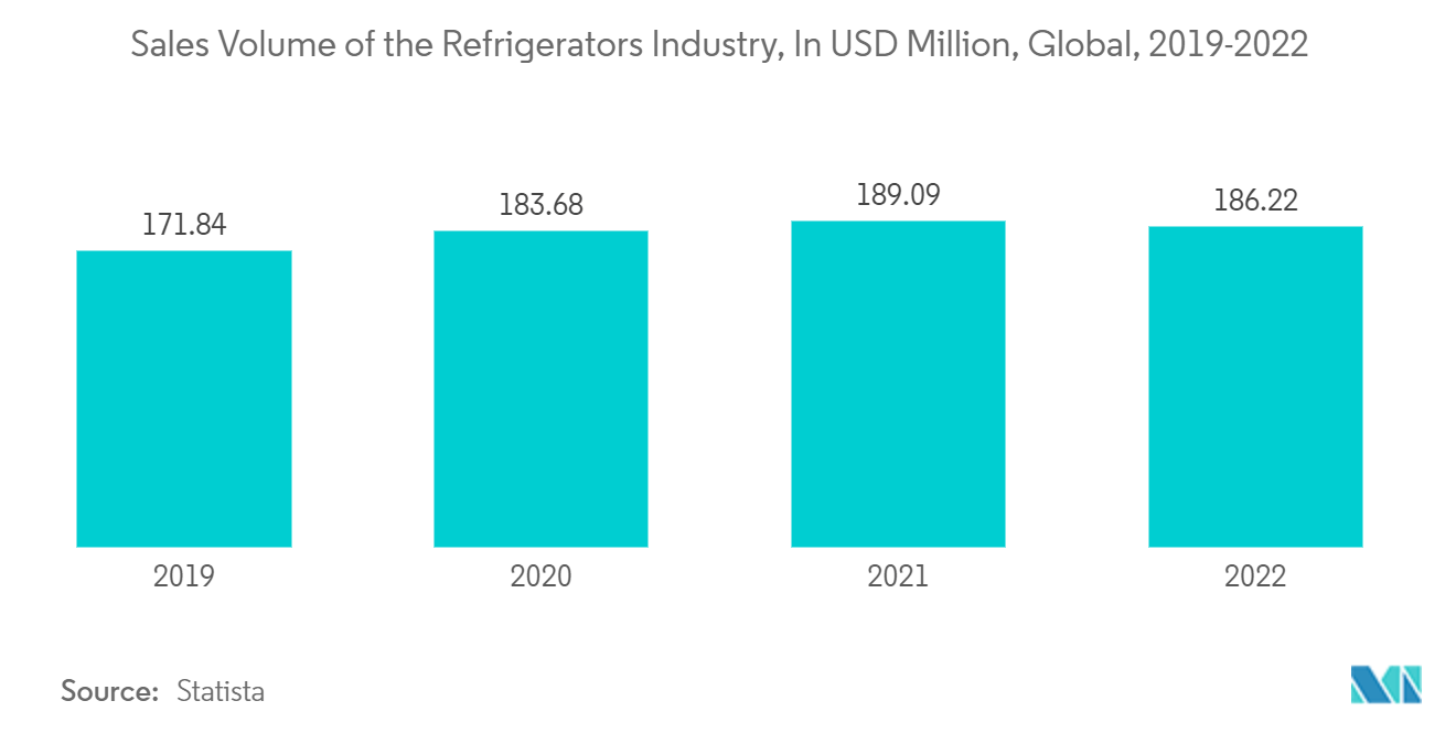 Household Refrigerators and Freezers Market :Sales Volume of the Refrigerators Industry, In USD Million, Global, 2019-2022