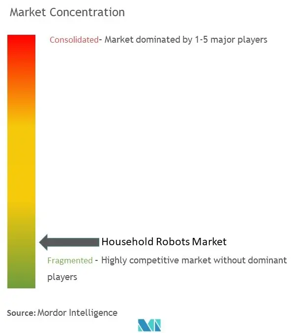 家庭用ロボット市場の集中度