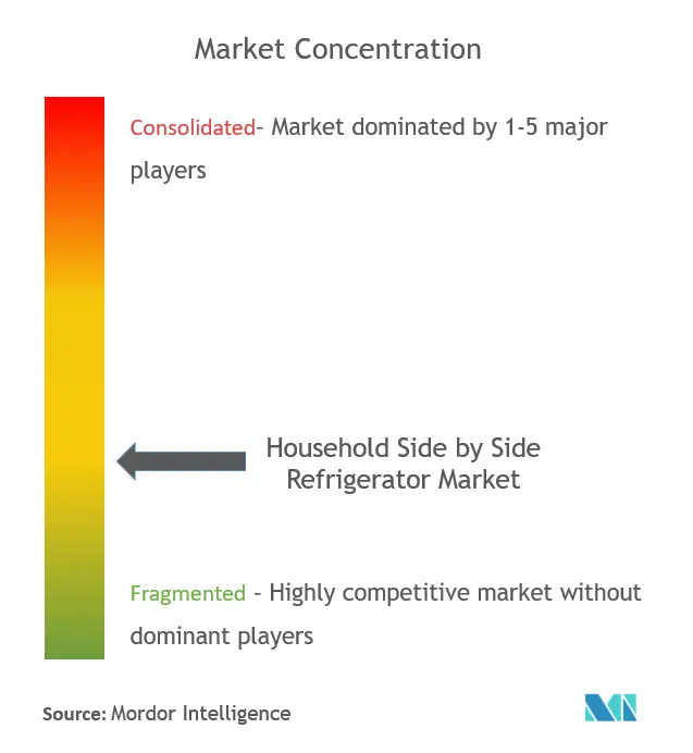 Household Side By Side Refrigerator Market Concentration