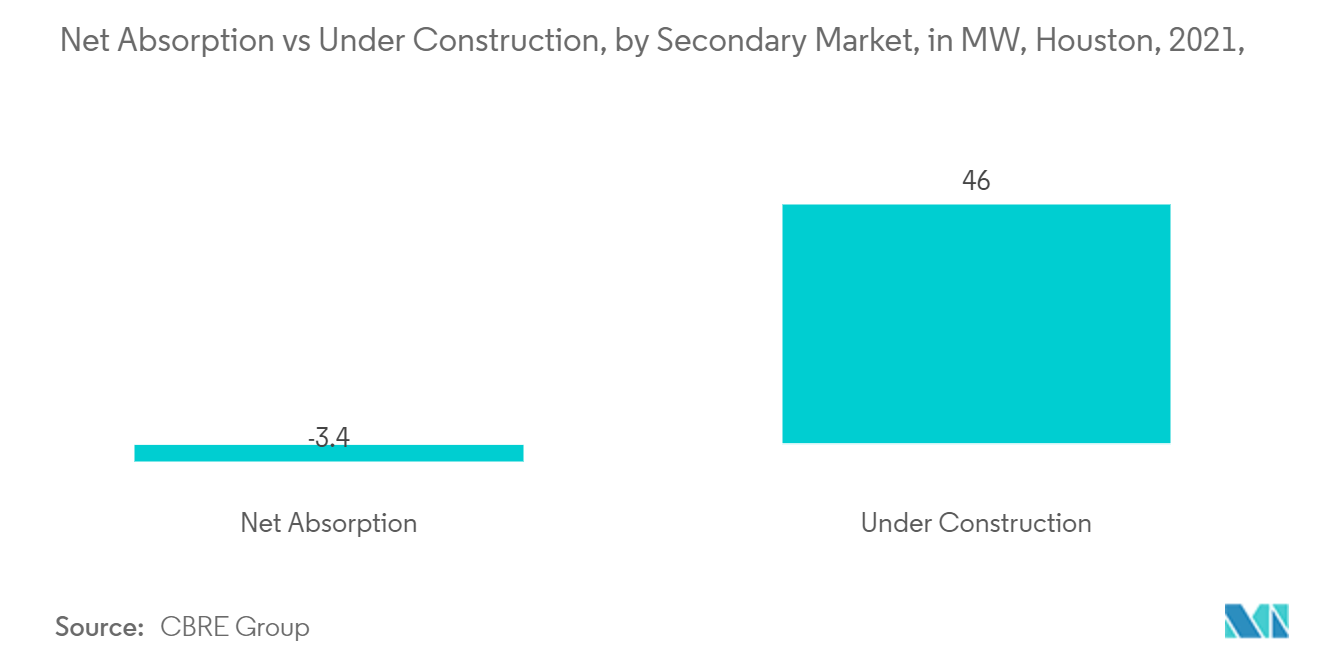 Houston Data Center Market: Net Absorption vs Under Construction, by Secondary Market, in MW, Houston, 2021