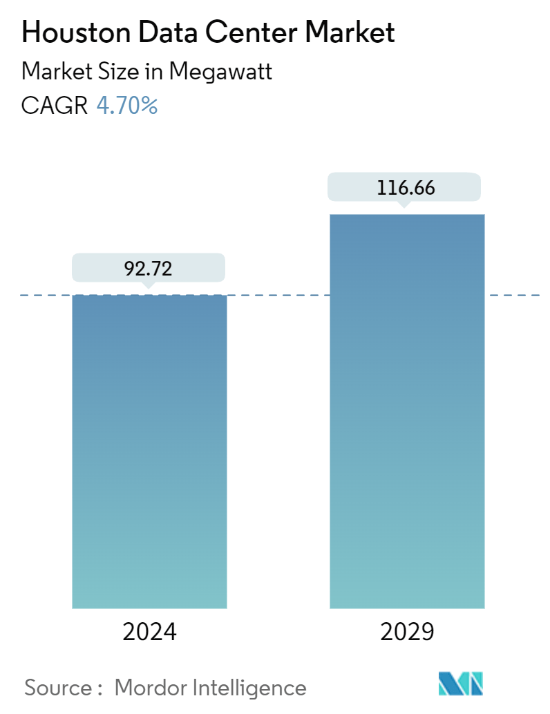 Houston Data Center Market Summary