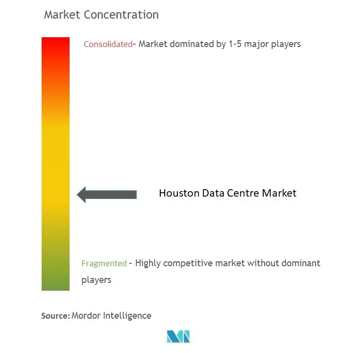ヒューストンのデータセンター市場集中度