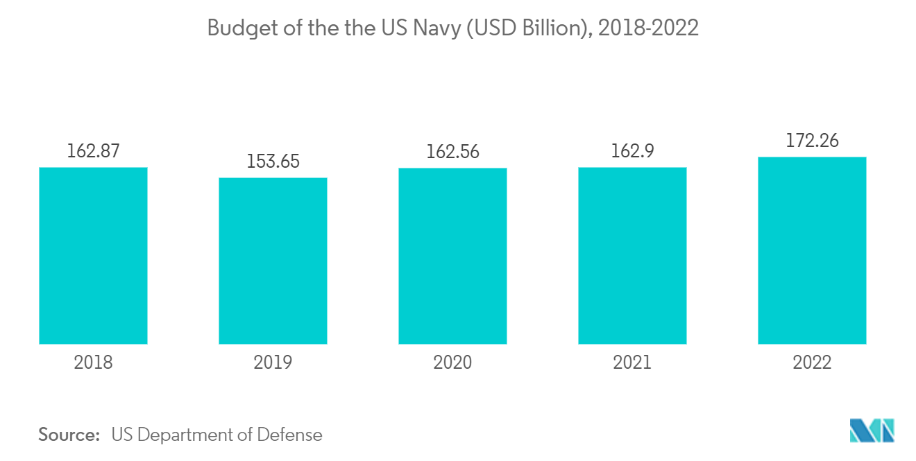 Рынок судов на воздушной подушке бюджет ВМС США (млрд долларов США), 2018-2022 гг.