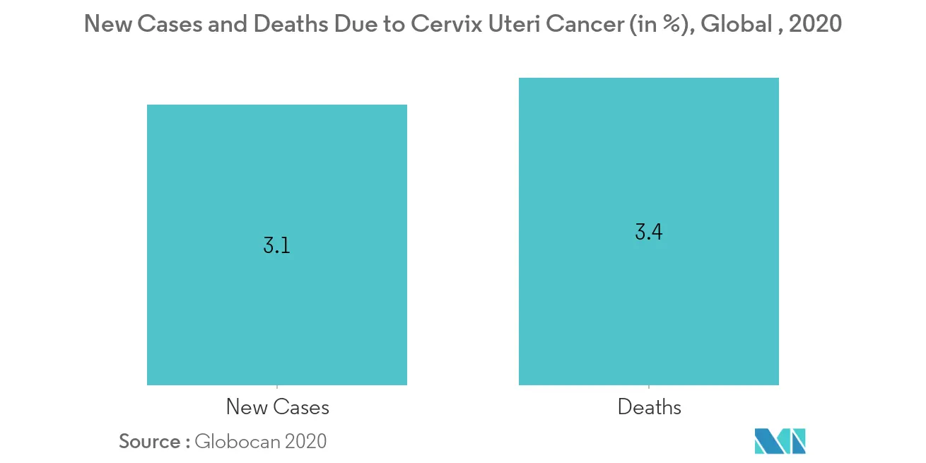 HPV Testing and Pap Test Market Latest Trends