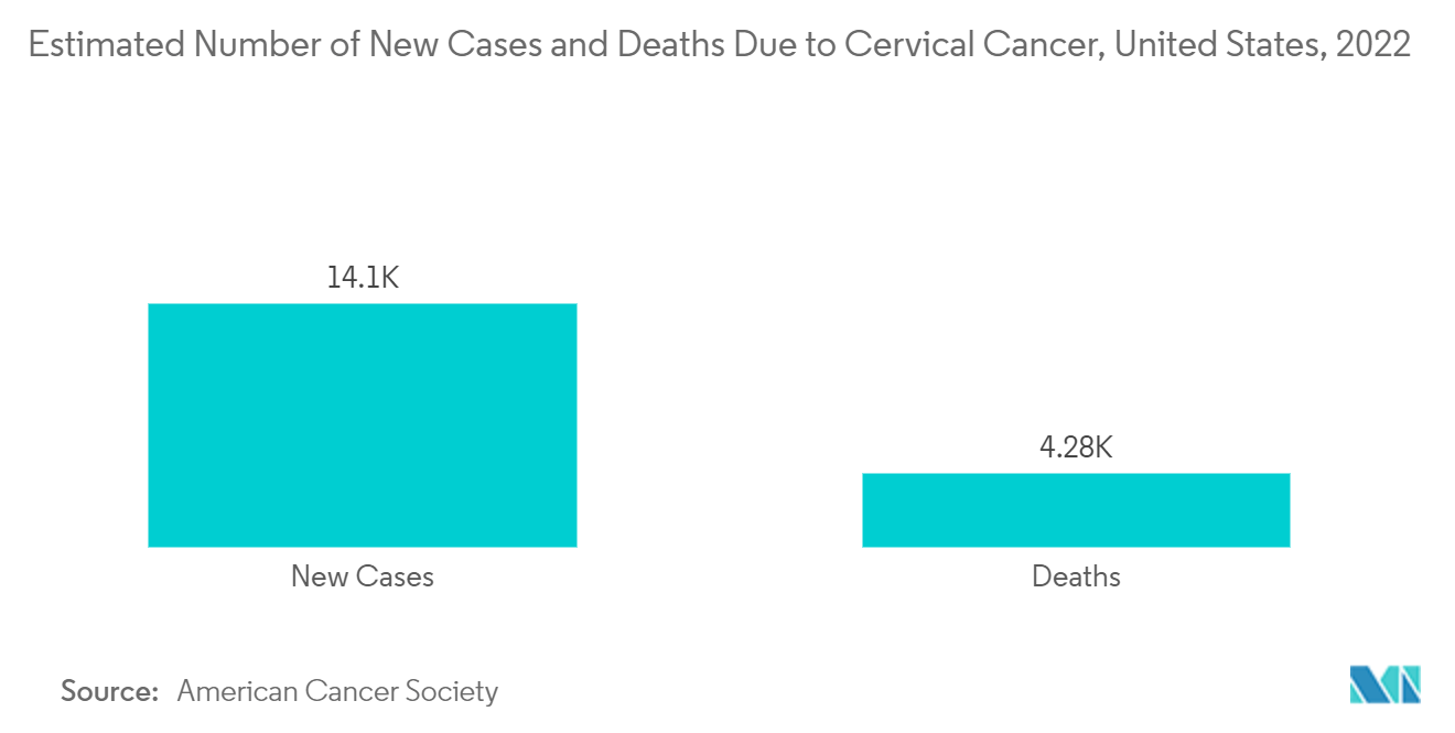 Geschätzter Prozentsatz neuer Fälle und Todesfälle aufgrund von Gebärmutterhalskrebs, weltweit, 2020