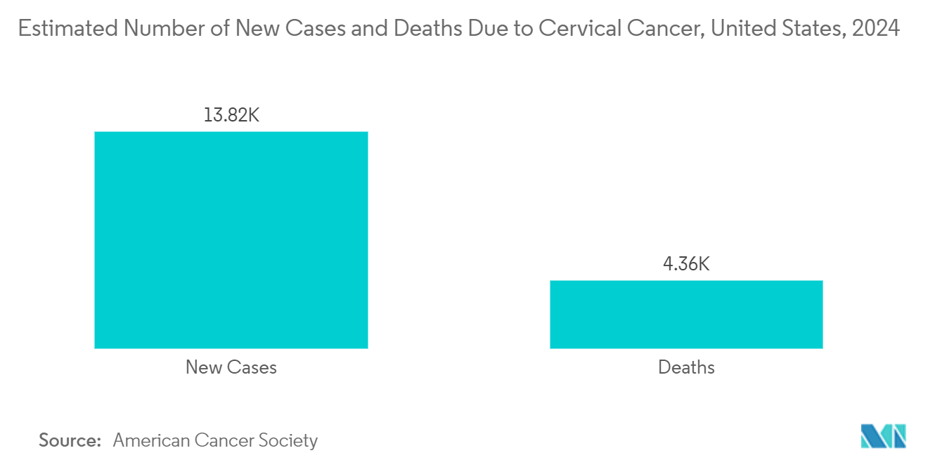 HPV Testing and Pap Test Market: Estimated Number of New Cases and Deaths Due to Cervical Cancer, United States, 2024