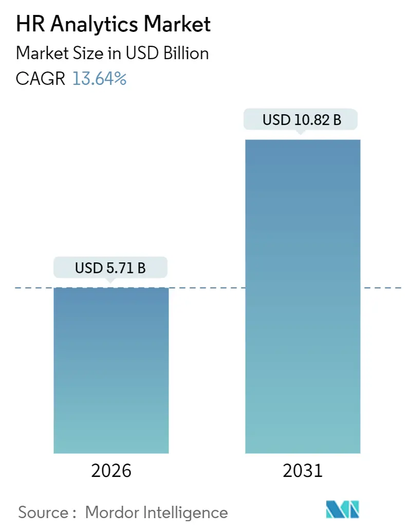 HR Analytics Market (2026 - 2031)