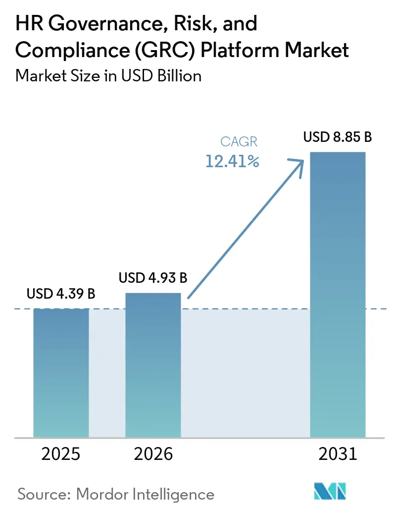 HR Governance, Risk, And Compliance (GRC) Platform Market (2026 - 2031)