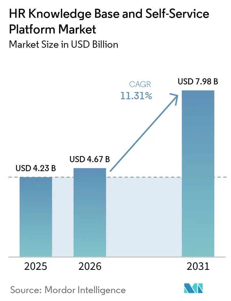 HR Knowledge Base And Self-Service Platform Market (2026 - 2031)