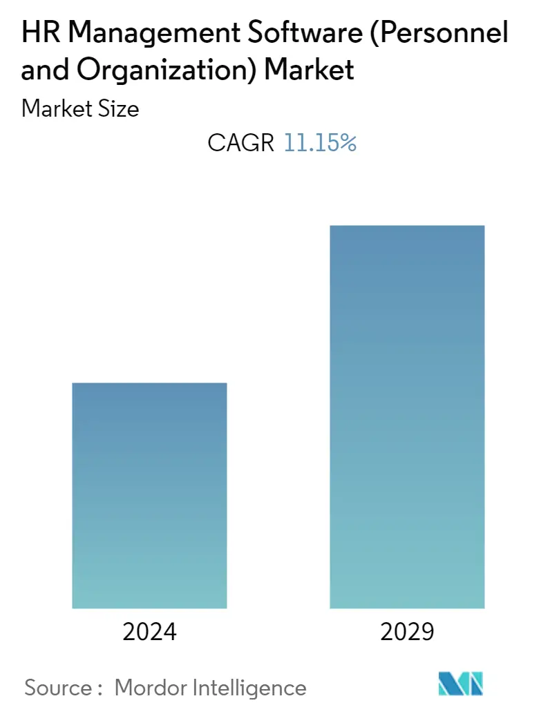 HR Management Software Market Size