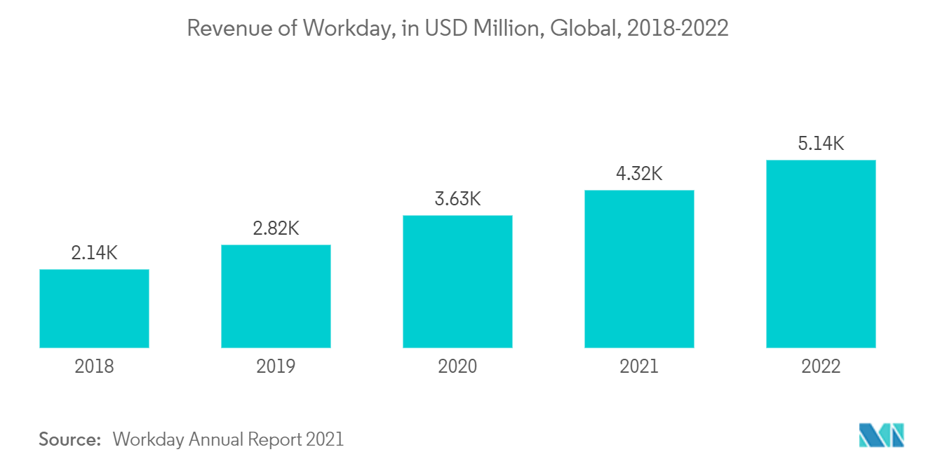 HR Management Software Market Trends