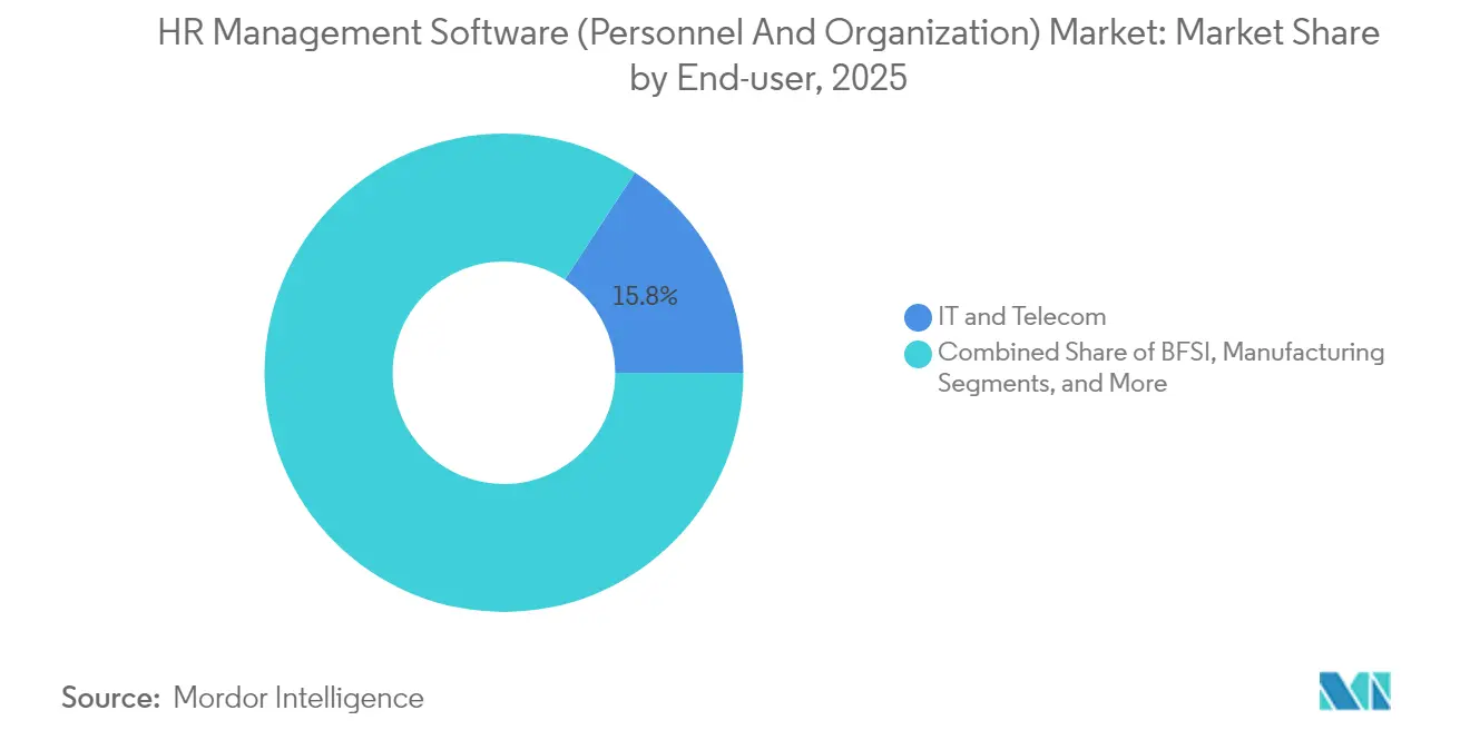 HR Management Software (Personnel And Organization) Market: Market Share by End-user, 2025