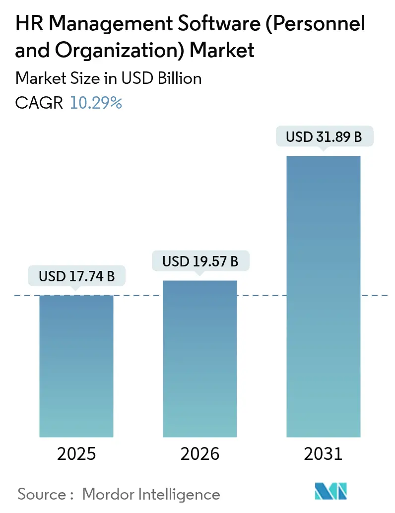 HR Management Software (Personnel And Organization) Market (2025 - 2030)