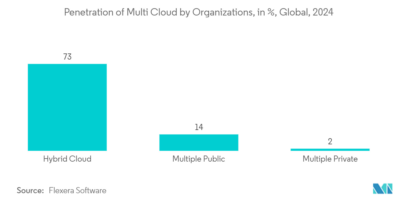 HR SaaS Market: Penetration of Multi Cloud by Organizations, in %, Global, 2024