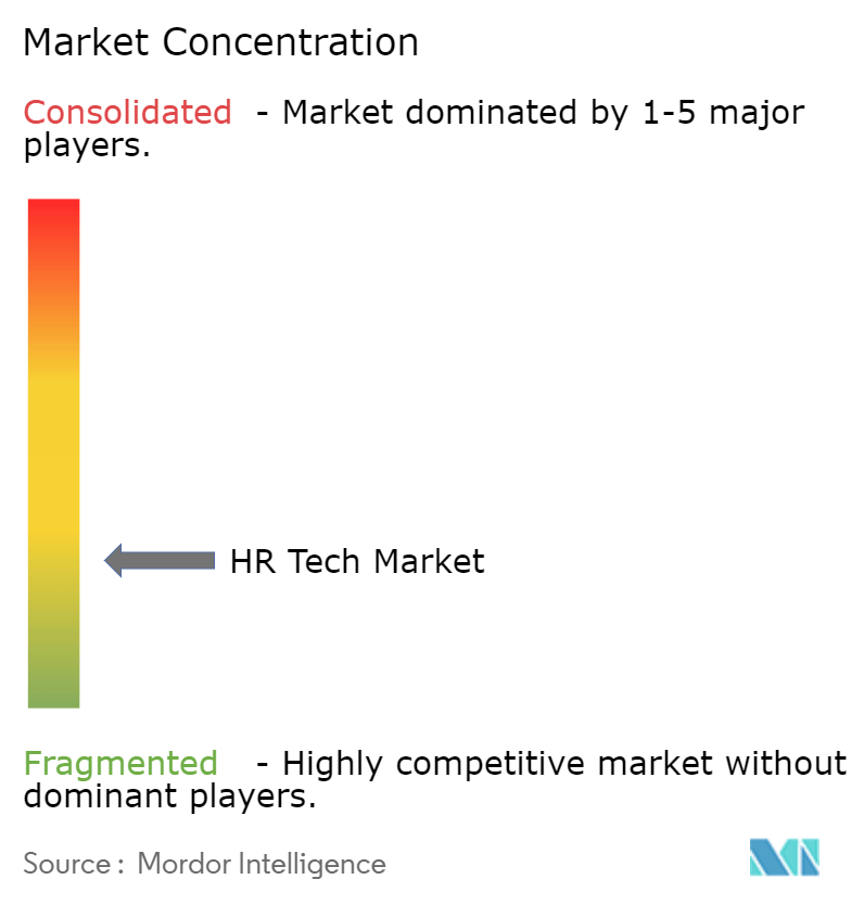 HR Tech Market Concentration