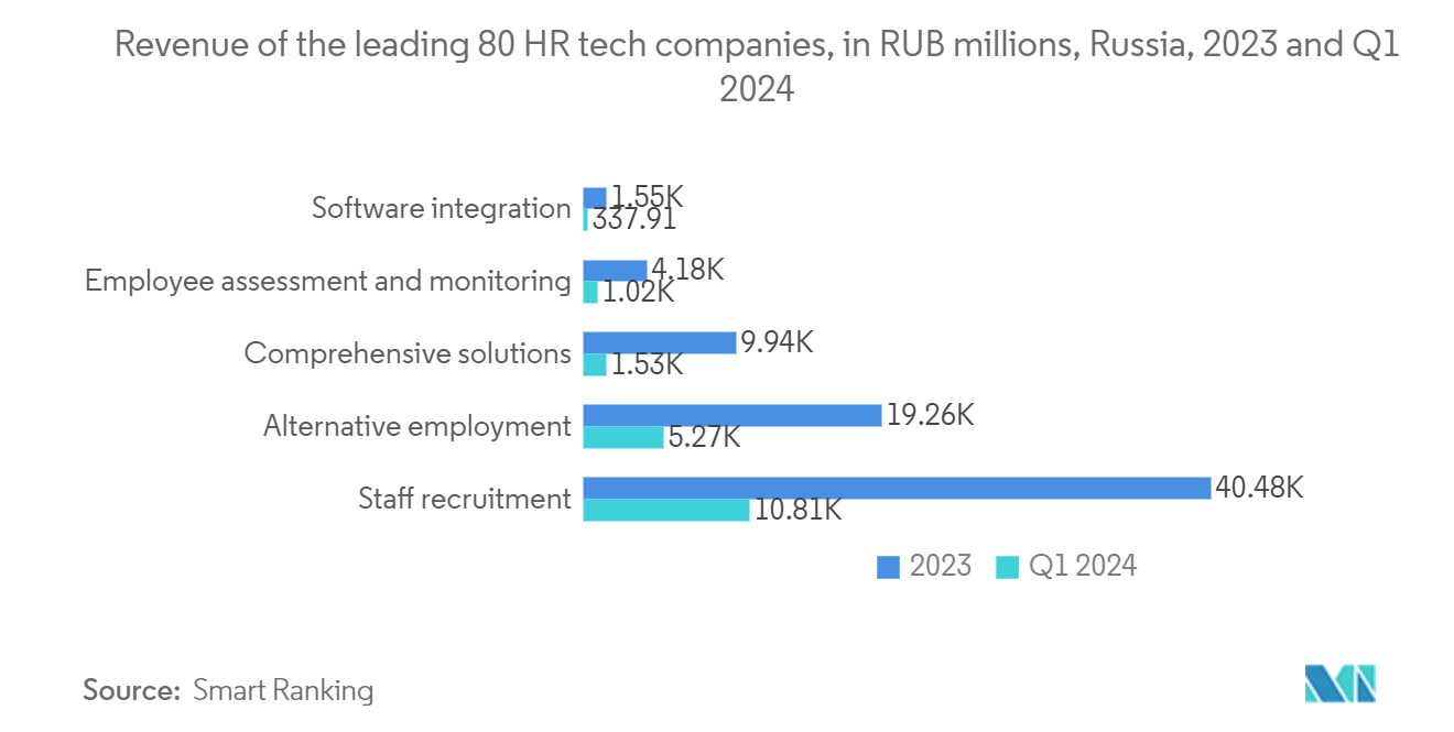 HR Tech Market: Revenue of the leading 80 HR tech companies, in RUB millions, Russia, 2023 and Q1 2024