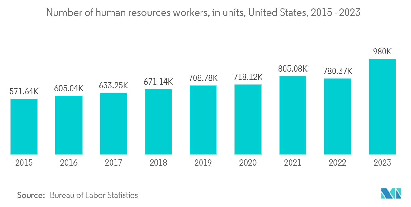 HR Tech Market: Number of human resources workers, in units, United States, 2015 - 2023