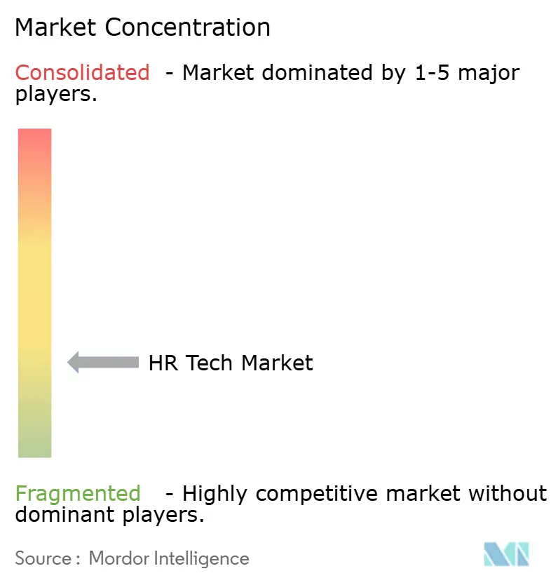 HR Tech Market Concentration