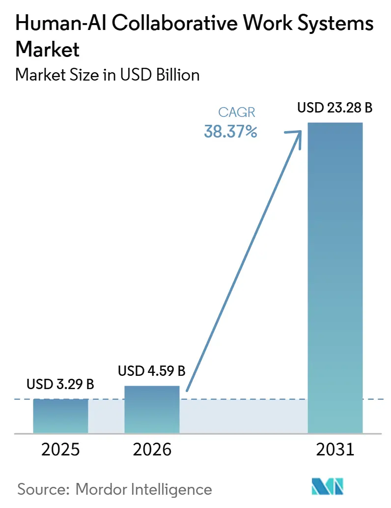 Human-AI Collaborative Work Systems Market Summary