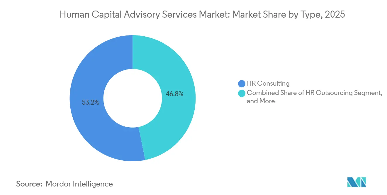 Human Capital Advisory Services Market Share by Type, 2025