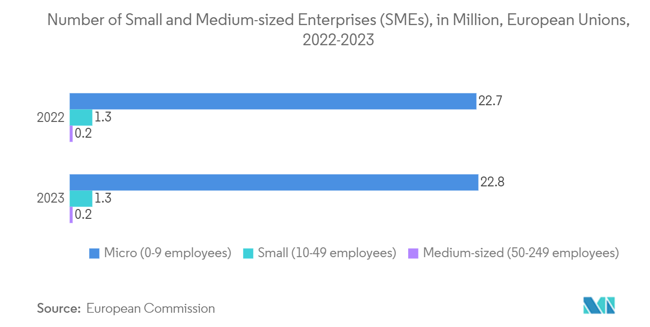 Human Capital Advisory Services Market: Number of Small and Medium-sized Enterprises (SMEs), in Million, European Unions, 2022-2023